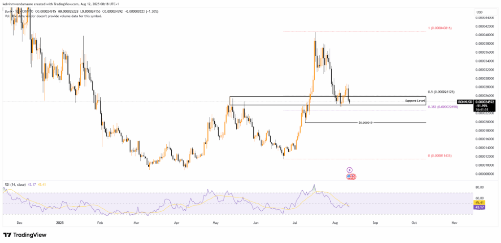 Bonk/USD Chart