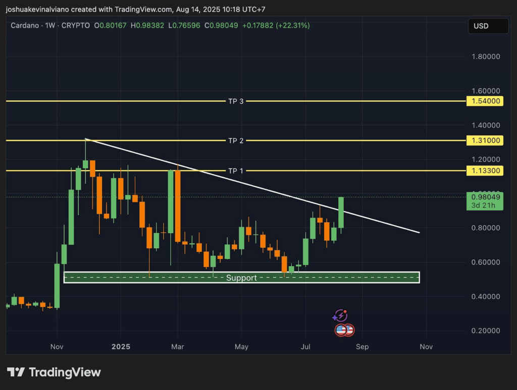 Cardano 1W Chart