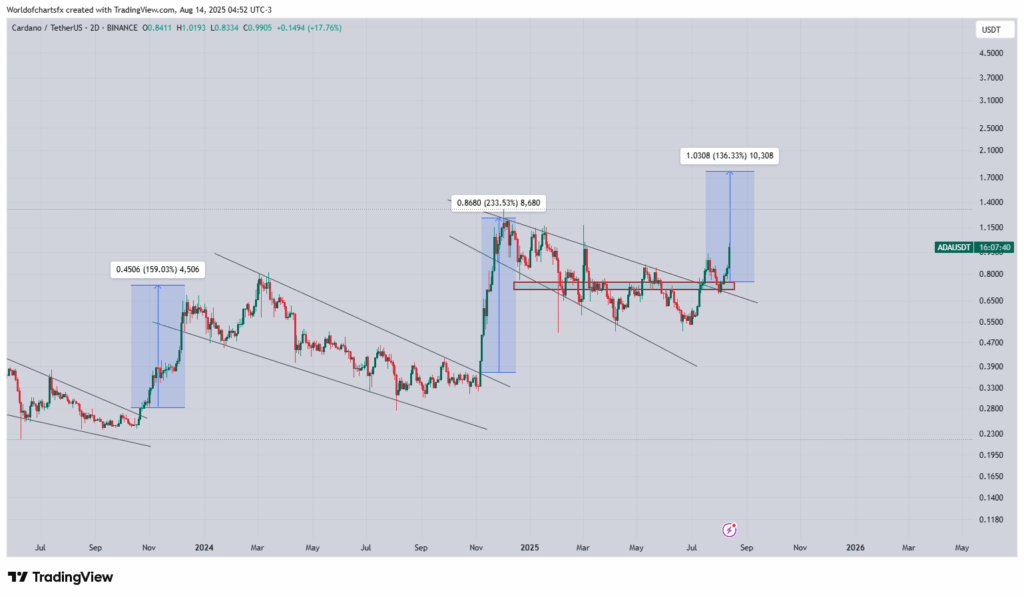 Cardano / TetherUS 2D Chart