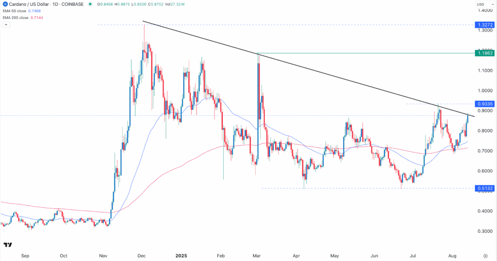 Cardano price chart