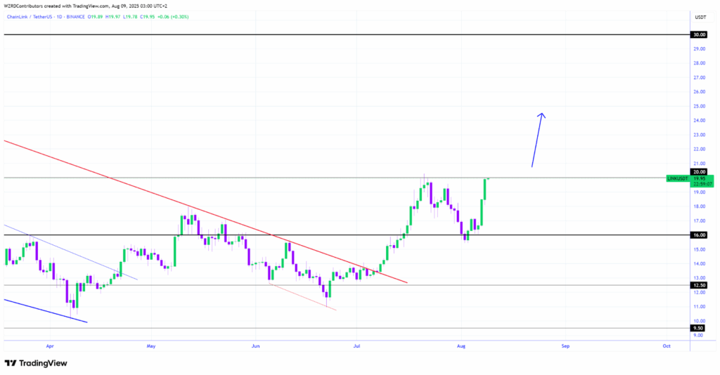 Chainlink/ TetherUS 1D Chart