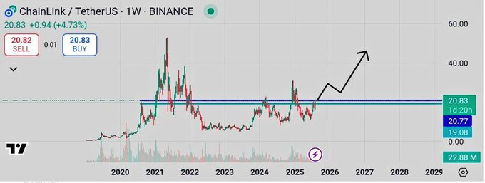 Chainlink/ TetherUS 1W Chart