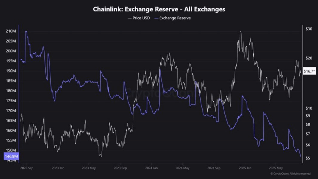 Chainlink: exchange Reserve - All Exchanges