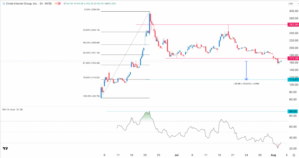 Circle stock price chart 