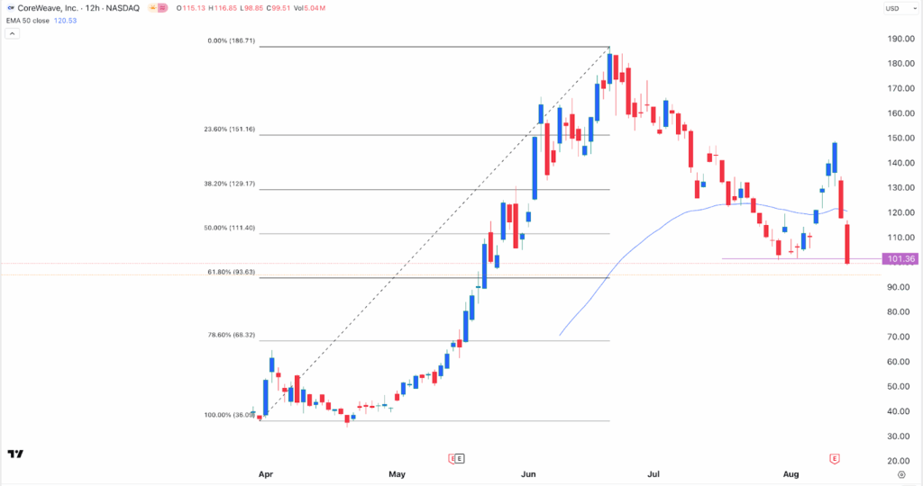 CoreWeave stock chart