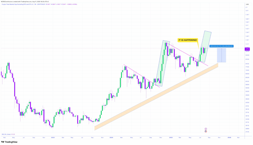 Crypto TOTAL3 1W Chart
