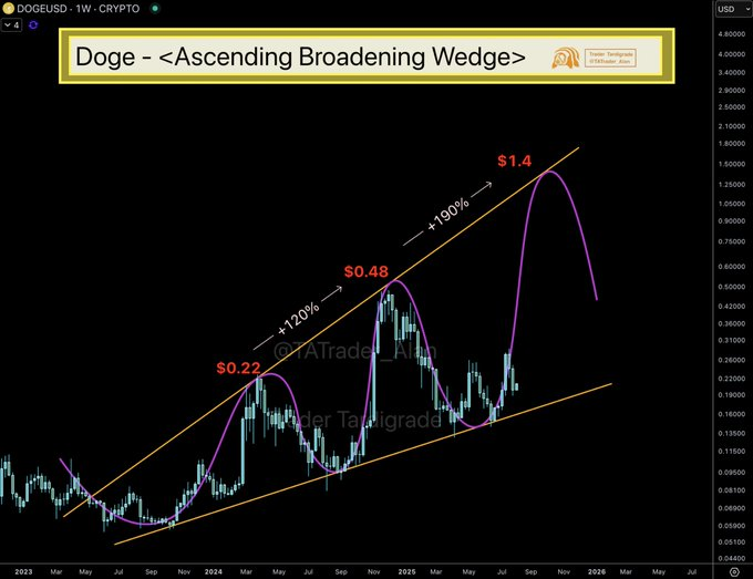 DOGE Ascending Broadening Wedge Chart 
