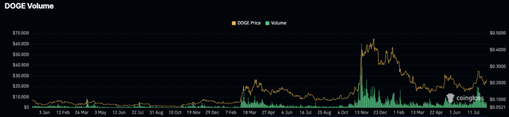 DOGE Volume