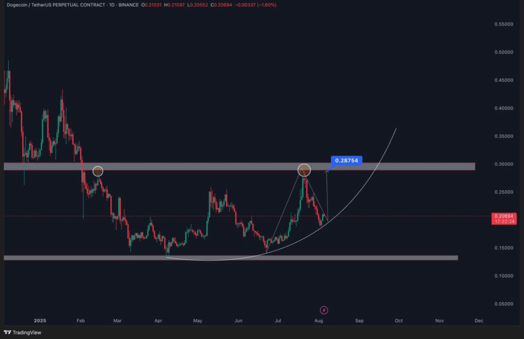 DOGE/USD 1-Day Chart 