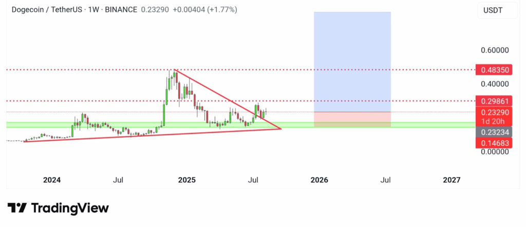 DOGE/USD Chart