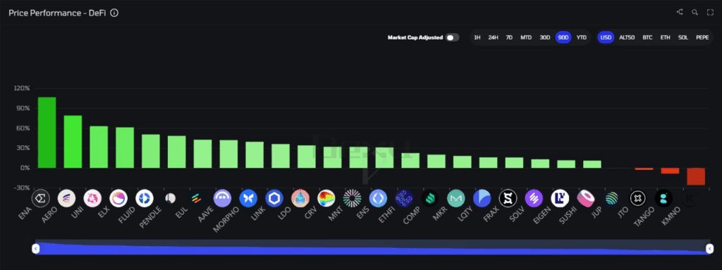 DeFi Price Performance