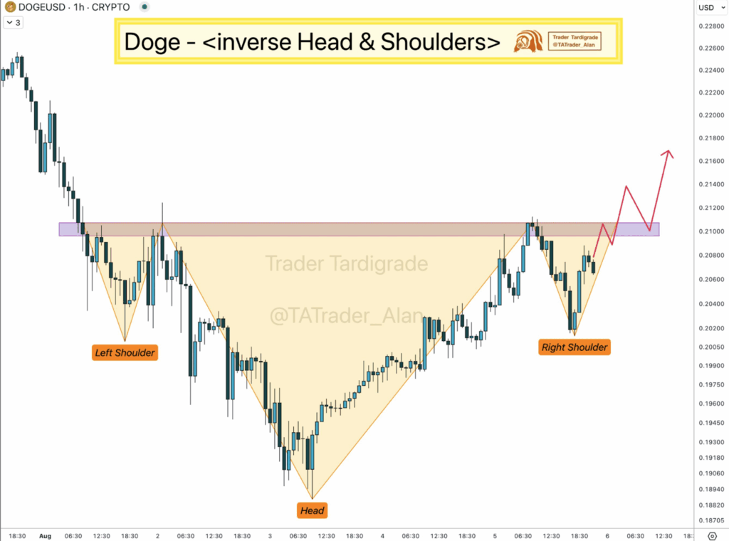 Doge Inverse Head & Shoulders Chart