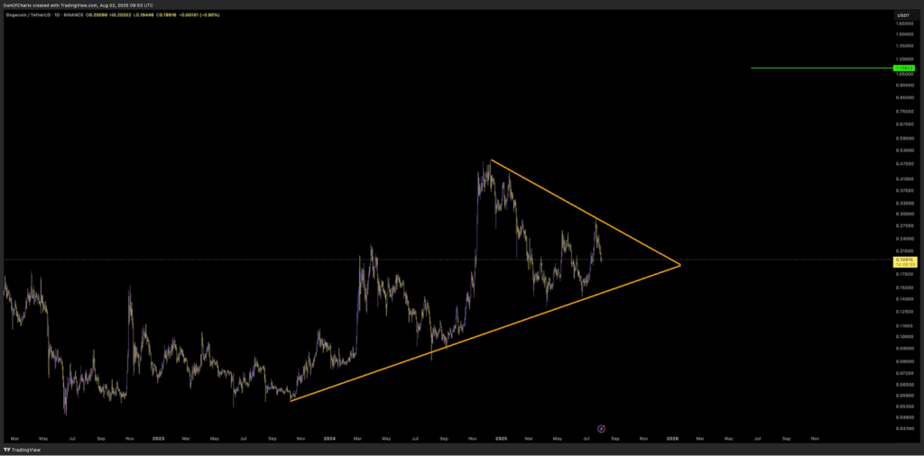 Dogecoin 1D Chart 