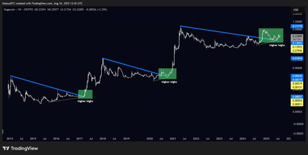 Dogecoin 1W Chart