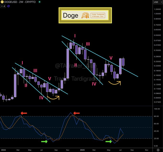 Dogecoin 2-Week Chart 