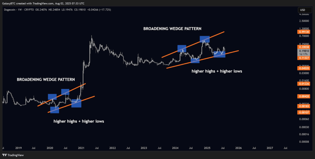 Dogecoin Broadening Wedge Pattern