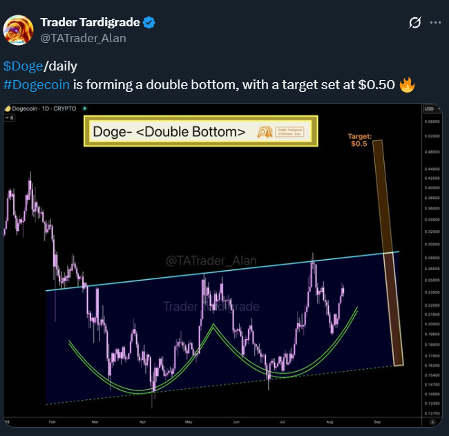 Dogecoin Price Prediction Chart,