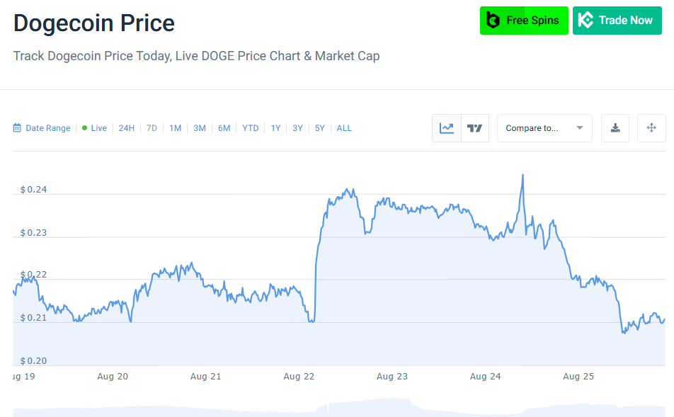 Prix du Dogecoin
