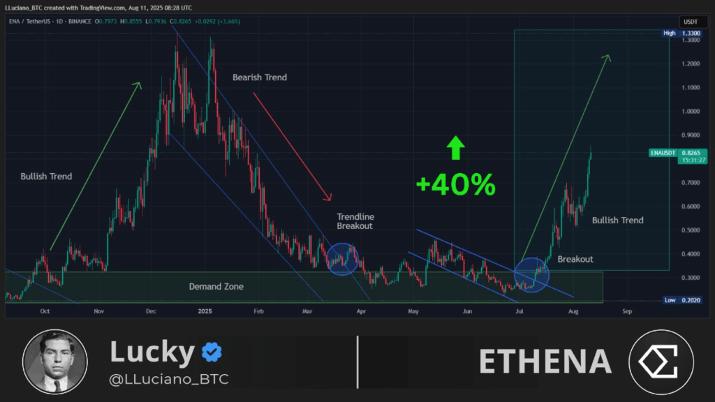 ENA/USD 1-D Chart