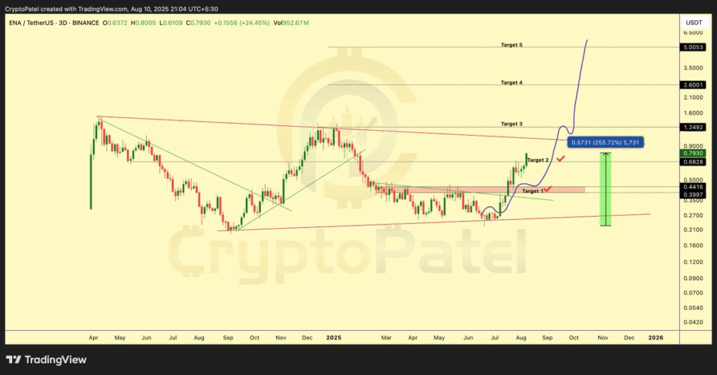 ENA/USD-3 Day Chart 