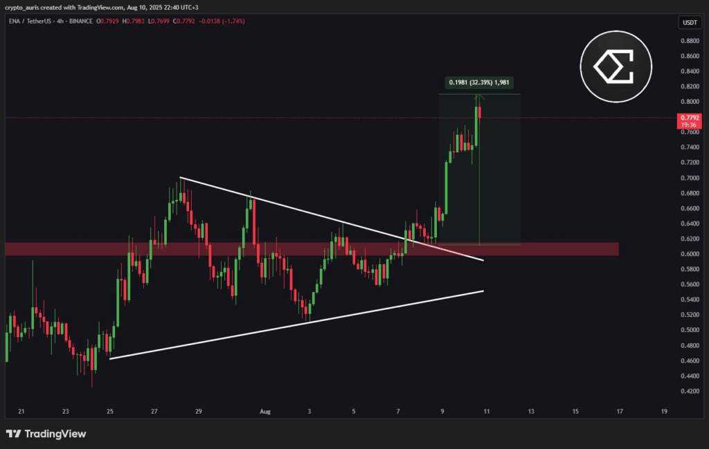 ENA/USD 4H Chart 