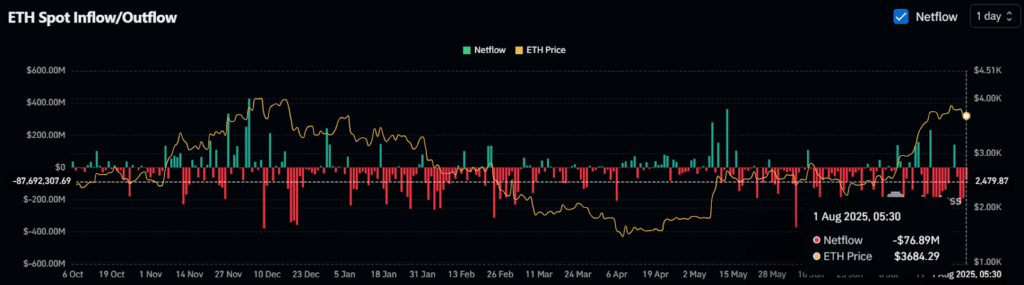 ETH Spot Inflow/Outflow