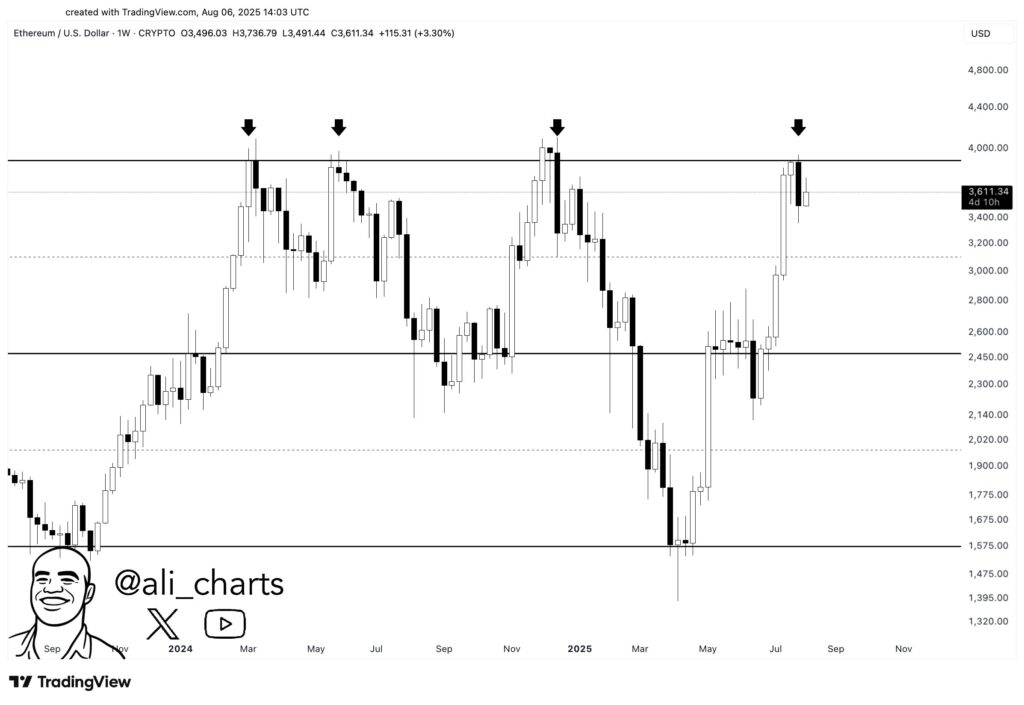 ETH price faces rejection at $4,000