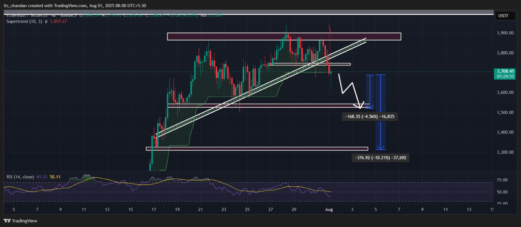 ETHUSDT Four-Hour Chart,
