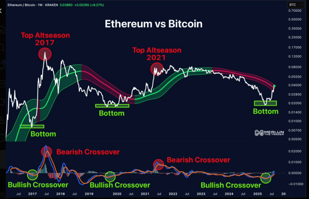 ETH/BTC 1 Week chart