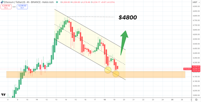 ETH/USD 4-Stunden-Chart  