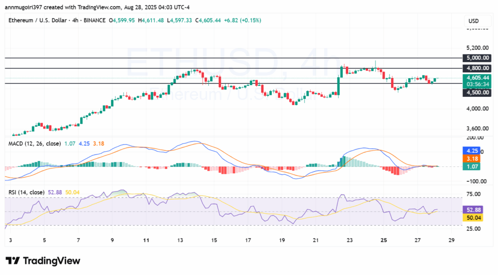 ETH/USD 4h chart