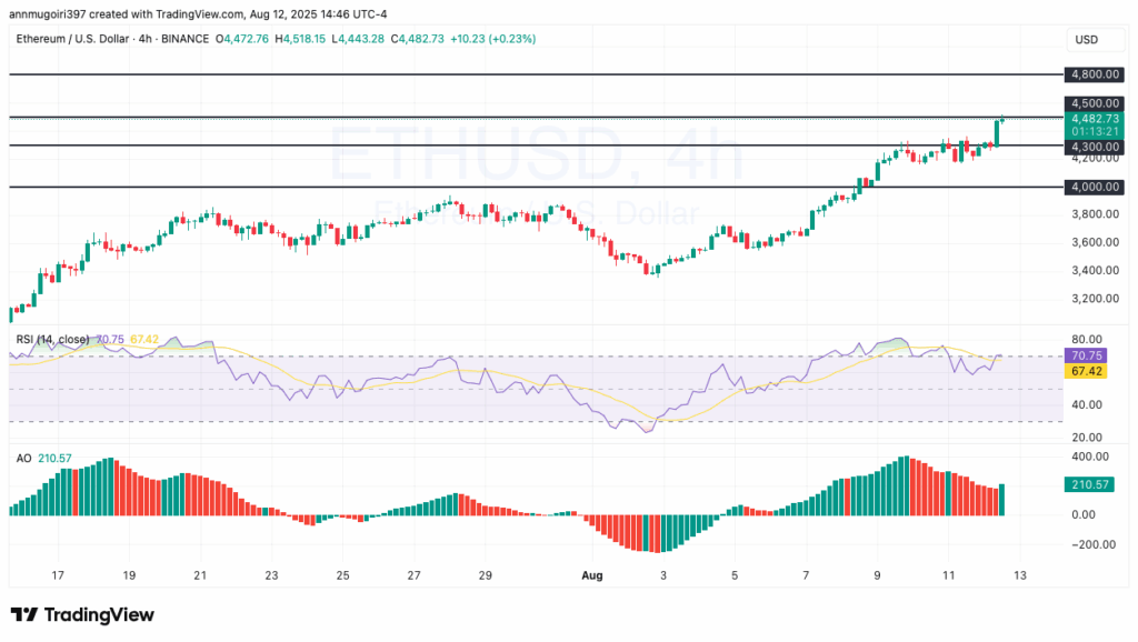 ETH/USDT 4-hour chart 