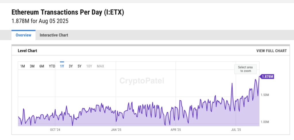 Ethereum Network Transactions
