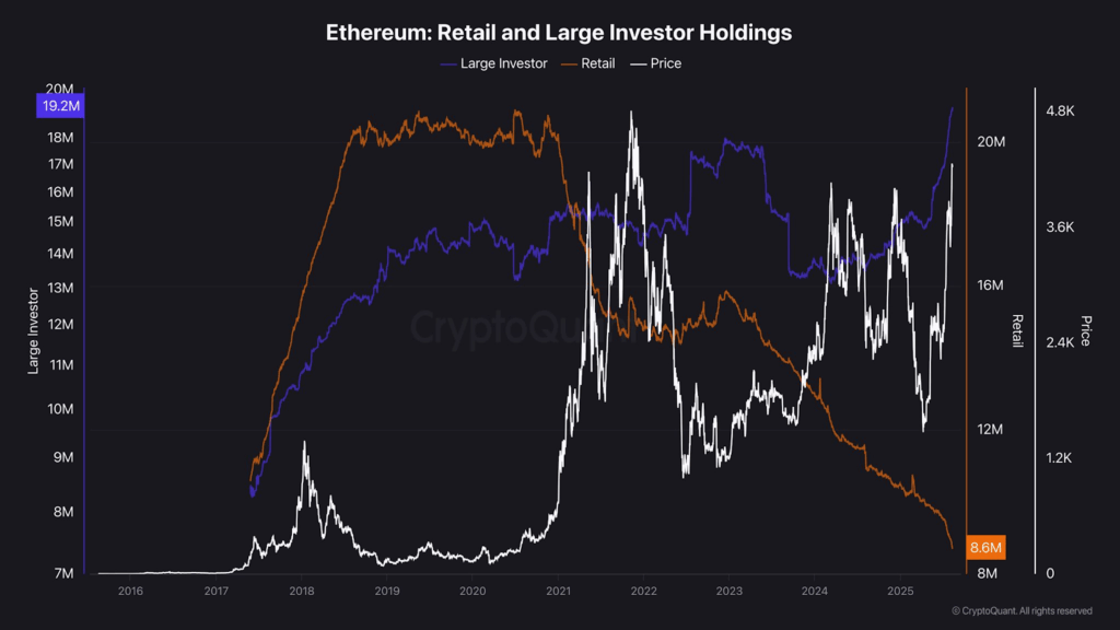 Ethereum Privatkunden und Großanleger halten
