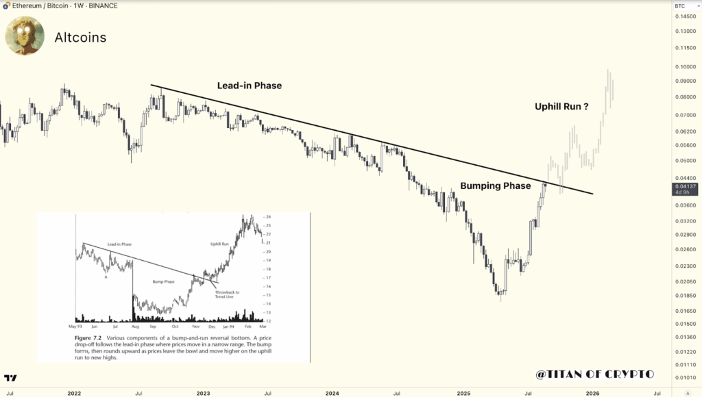 Ethereum/Bitcoin 1W Chart 