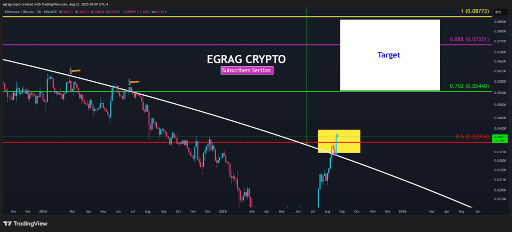 Ethereum/Bitcoin 3D Chart 