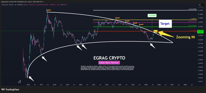 Ethereum/Bitcoin 3D Chart 