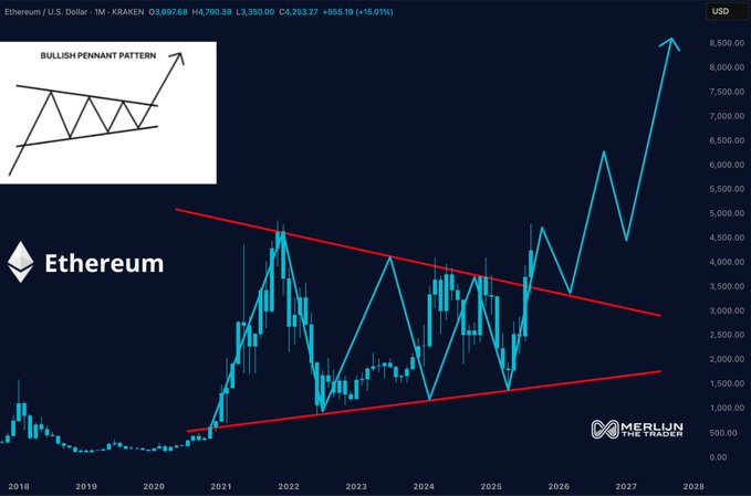 Ethereum/USD 1M Chart  
