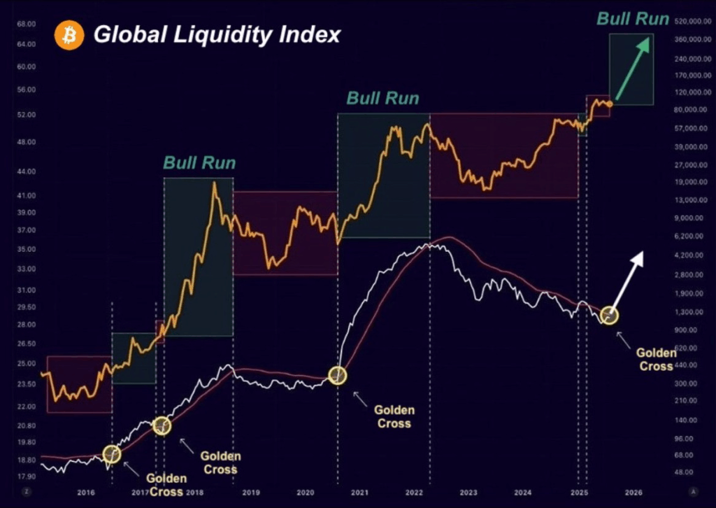 Global Liquidity Index (GLI) 