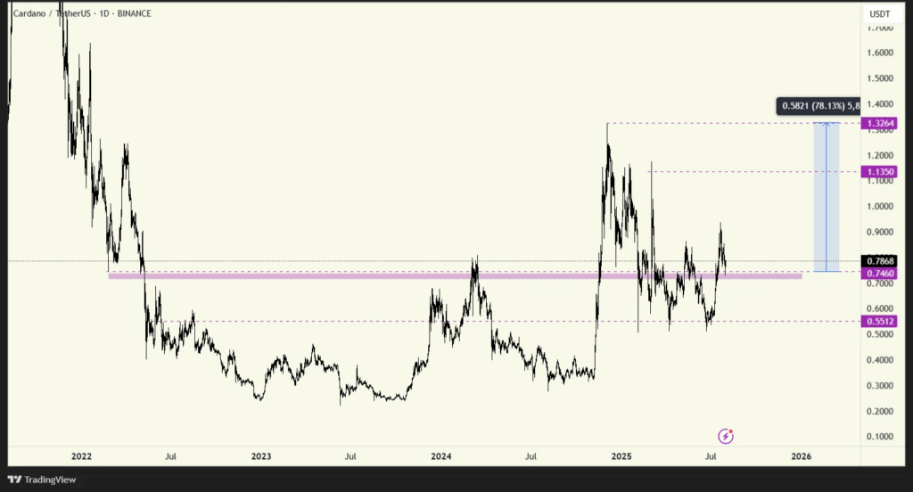 ADAUSDT price chart 