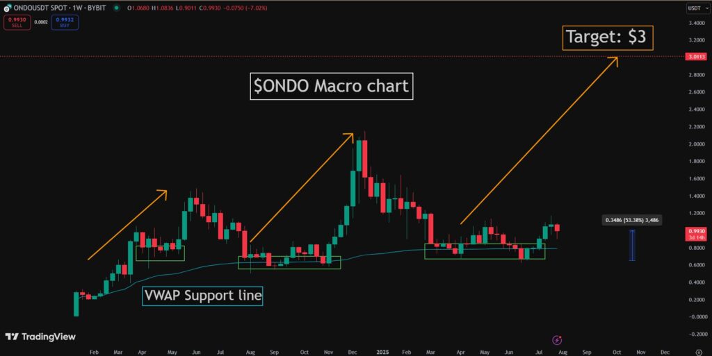 ONDPUSDT price chart