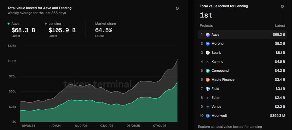 TVL for AAVE and lending