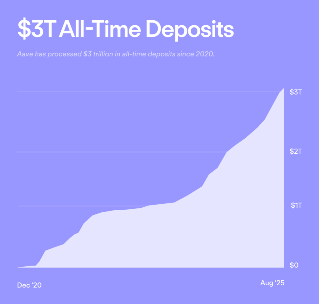 AAVE crypto deposits