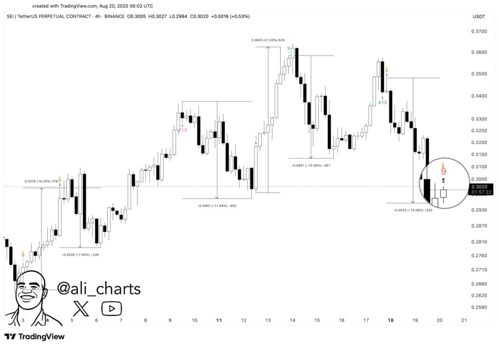 SEIUSDT 4-hour price chart