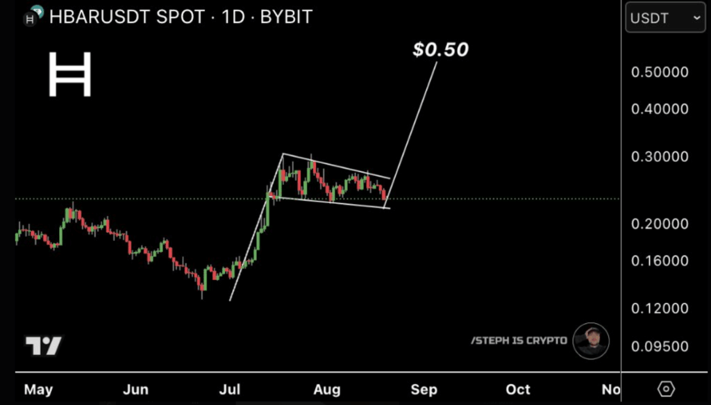 HBAR 1-day chart showing flag pole continuation pattern