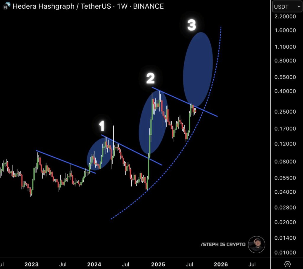 HBAR/USD 1W Chart