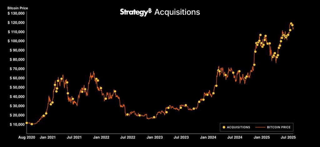 ยอด Bitcoin ที่ Strategy ถือไว้