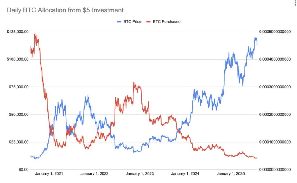 หาก DCA Bitcoin วันละ 5 ดอลลาร์ จะทำผลตอบแทนได้เท่าไร