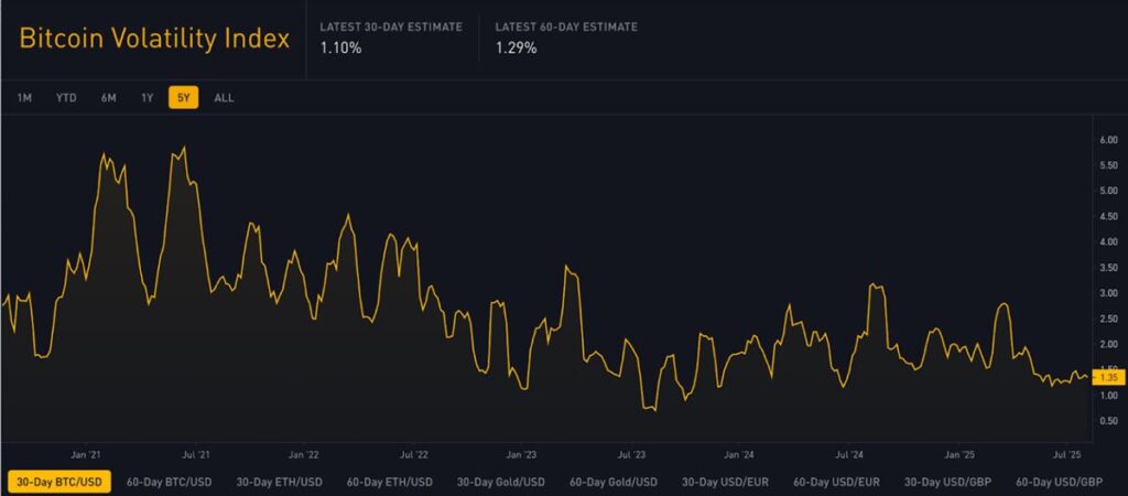 ดัชนีความผันผวนของ Bitcoin