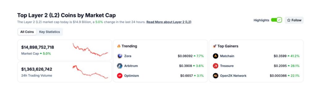 Market Cap ของ เหรียญ L2